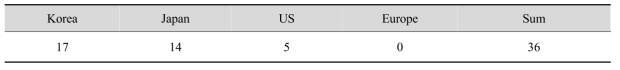 The number of valid patents for sorting machines