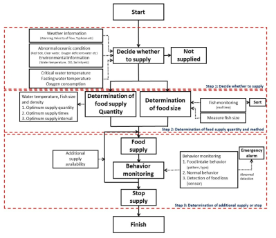 Conceptual diagram of smart aquaculture system applied with artificial intelligence