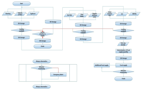 Basic feeding algorithm for AI Application