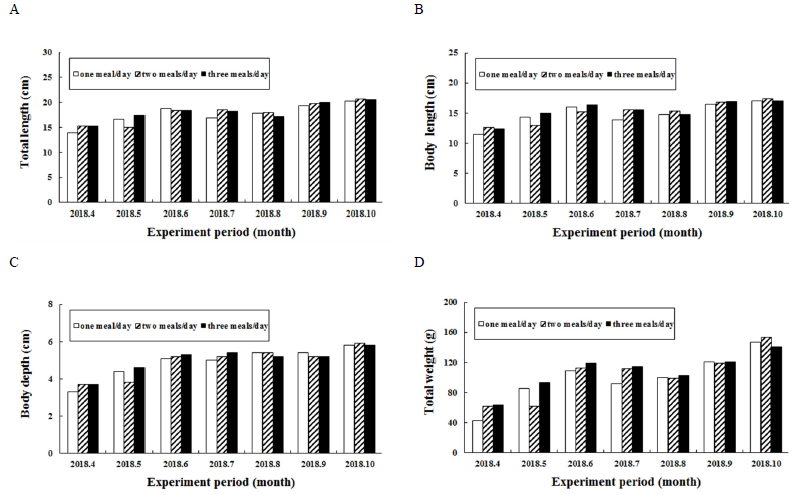 Monthly growth change. A, total length; B, body length; C, body depth; D, total weight