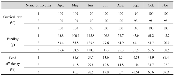 Survival rate, food quantity and feed efficiency during the experiment period