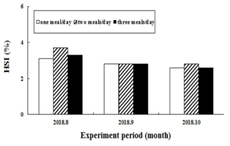 Monthly hepatosomatic index