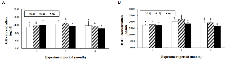Changes in growth hormone concentration by feeding frequency. A, GH; B, IGF-1