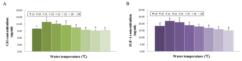 Changes in growth hormone concentration by water temperature. A, GH; B, IGF-1