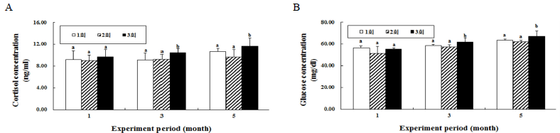 Changes in stress hormone concentration by feeding frequency. A, cortisol; B, glusose