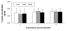 Changes in trypsin concentration by feeding frequency