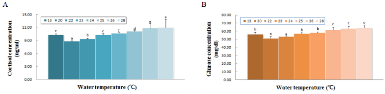 Changes in stress hormone concentration by water temperature. A, cortisol; B, glusose