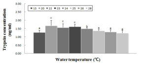 Changes in trypsin concentration by water temperature