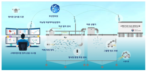 Concept of sea-based smart aquaculture platform