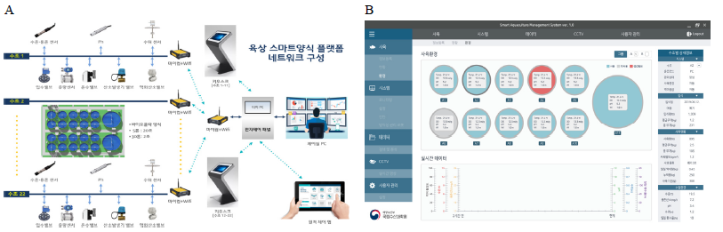 Smart aquaculture operating system. A, network configuration; B, operating software