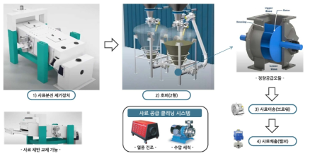 Configuration of feeding system