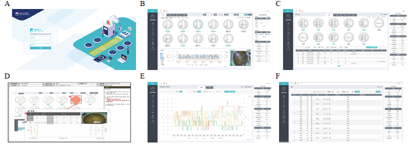 Smart aquaculture operating software. A, login screen; B, main screen; C, fish tank information; D, Detailed information on the selected fish tank; E, Water-quality monitoring; F, Setting screen of feeding time/amount and water-quality related threshold