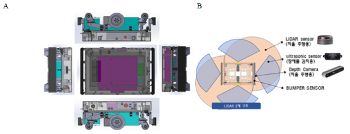 Driving module. A, driving module design; B, sensor deployment for autonomous driving