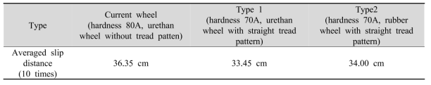 Slip performance test