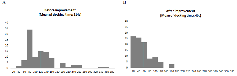 Comparison of docking time. A, before improvement; B, after improvement