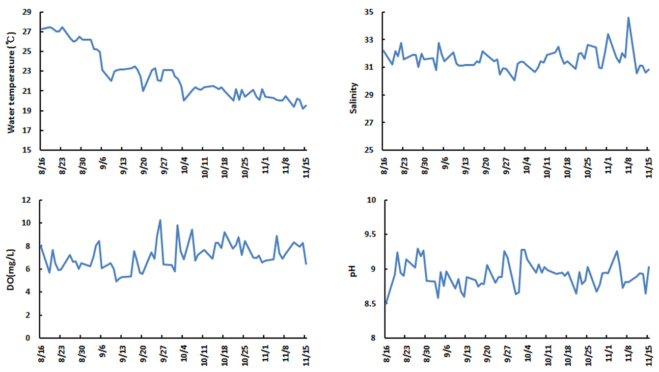 Water temperature, salinity, desolved oxygen(DO) and pH during the indoor rearing of gray mullet and red sea bream