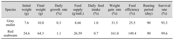 Growth performance of indoor-reared gray mullet and red sea bream