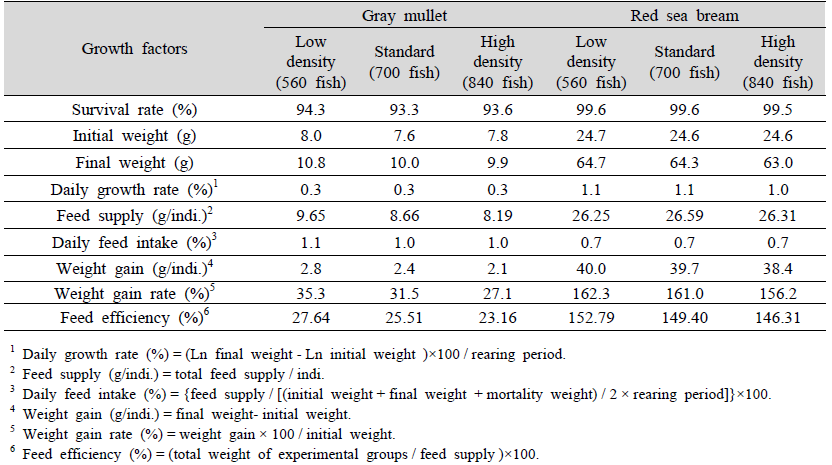 Growth performance of gray mullet and red sea bream reared at different densities