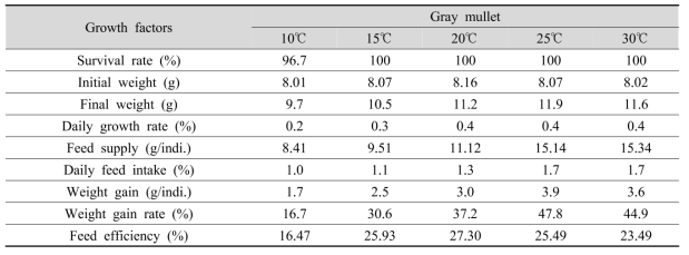 Growth performance of gray mullet reared at different water temperatures