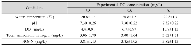 Environmental conditions of gray mullet reared at different DO concentrations