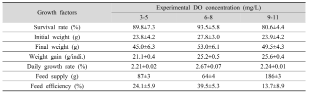 Growth performance of gray mullet reared at different DO concentrations