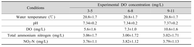 Environmental conditions of red sea bream reared at different DO concentrations