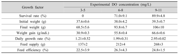 Growth performance of red sea bream reared at different DO concentrations