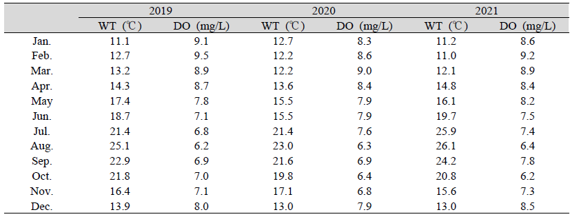 Water temperature (WT) and dissolved oxygen (DO) during the experiment