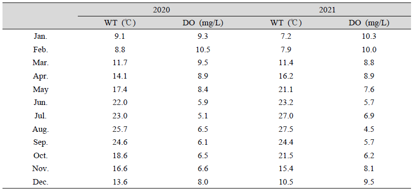 Monthly growth rates of gray mullet. A, total length; B, body weight