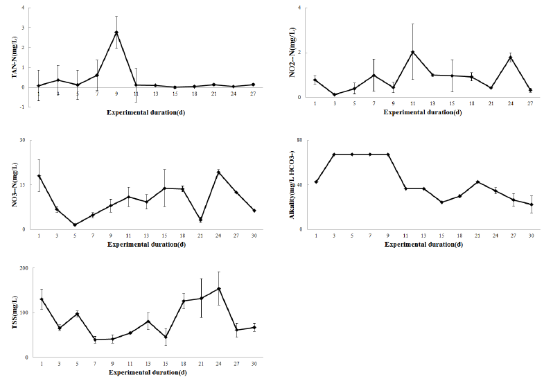 Breeding water quality analysis during the rearing experiment(Catfish fry)