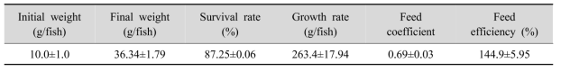 Growth performance analysis of catfish fry druing the BFT rearing experiment