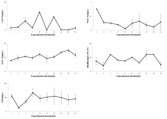 Breeding water quality analysis during the rearing experiment (immature catfish)