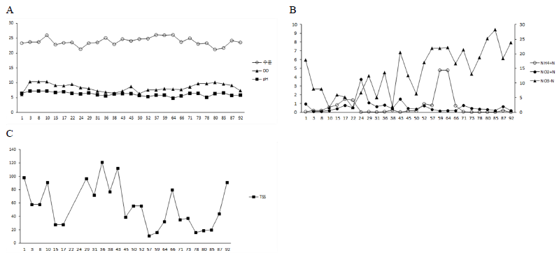 Water quality analysis during the catfish rearing experiment. A, water temperature, desolved oxygen(DO), pH; B, NH4 +-N, NO2 —N; C, Total suspended solid(TSS)