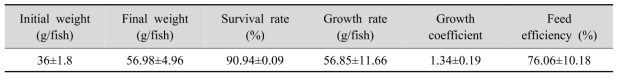 Breeding water quality analysis during the rearing experiment (immature catfish)