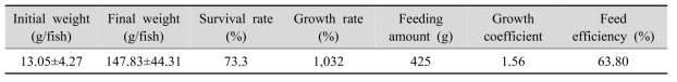 Growth performance of catfish during the rearing experiment