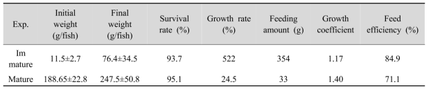 Growth performance of eel fry during the rearing experiment