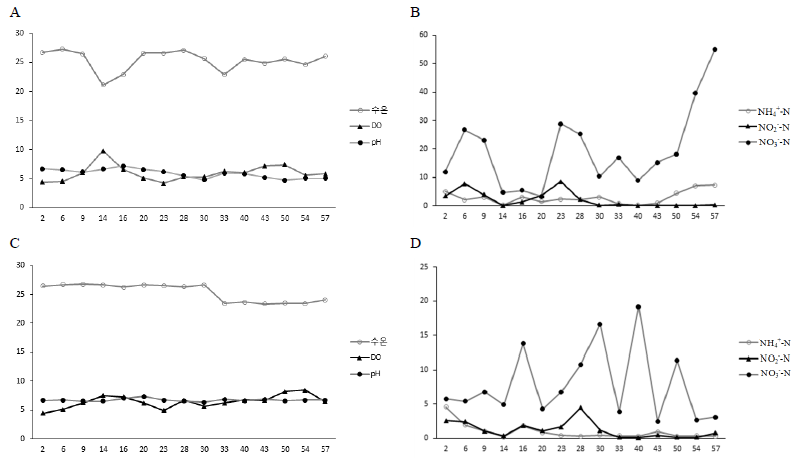 Water quality analysis during the eel rearing experiment. A, water temperature, dissolved oxygen, pH (BFT); B, NH4 +-N, NO2 --N, NO3 --N (BFT); C, water temperature, dissolved oxygen, pH (CRS); D, NH4 +-N, NO2 --N, NO3 --N (CRS)