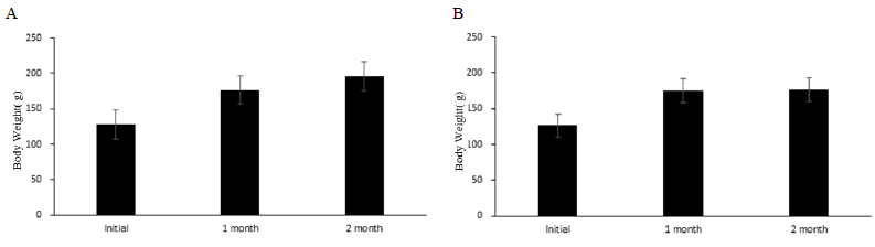 Changes in body weight (g) during the eel rearing experiment. A, BFT; B, CRS