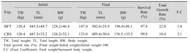 Growth performance of eel during the rearing experiment