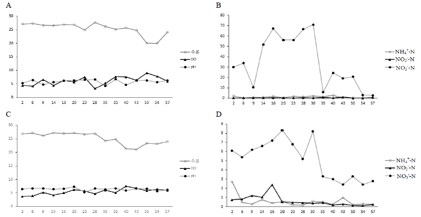 Water quality analysis during the catfish rearing experiment. A, water temperature, DO, pH (BFT); B, NH4 +-N, NO2 --N, NO3 --N (BFT); C, water temperature, DO, pH (CRS); D, NH4 +-N, NO2 --N, NO3 --N (CRS)