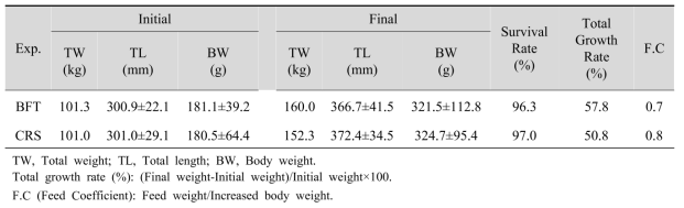 Growth performance of catfish during the rearing experiment