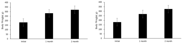 Changes in body weight (g) during the catfish rearing experiment. A, BFT; B, CRS