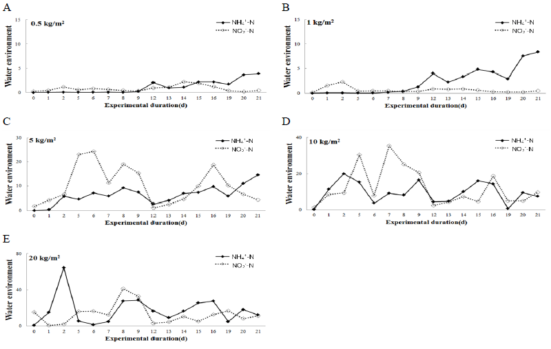 Water quality analysis by breeding density during the catfish rearing experiment. A, 0.5 kg/m2 ;B, 1 kg/m2; C, 5 kg/m2; D, 10 kg/m2; E, 20 kg/m2