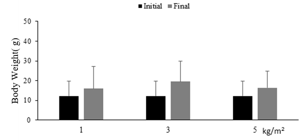 Changes in body weight (g) of eel by breeding density