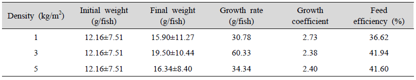 Growth performance of eel by breeding density