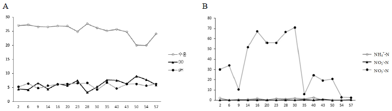 Water quality analysis by feeding method during the eel rearing experiment. A, water temperature, dissolved oxygen, pH; B, NH4 +-N, NO2 --N, NO3 --N