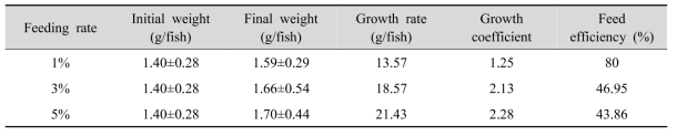 Growth performance of eel by feeding rate