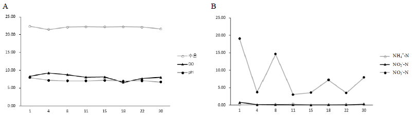 Water quality analysis by feeding method during the catfish rearing experiment. A, water temperature, dissolved oxygen, pH; B, NH4 +-N, NO2 --N, NO3 --N