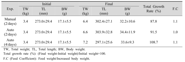 Growth performance of eel by feeding method (60 days)