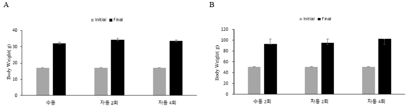 Changes in body weight (g) by feeding method. A, eel; B, catfish
